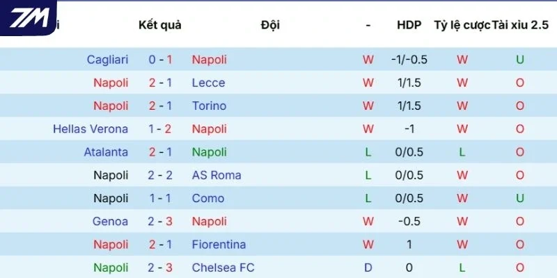 Diễn biến thi đấu thời gian qua của Napoli
