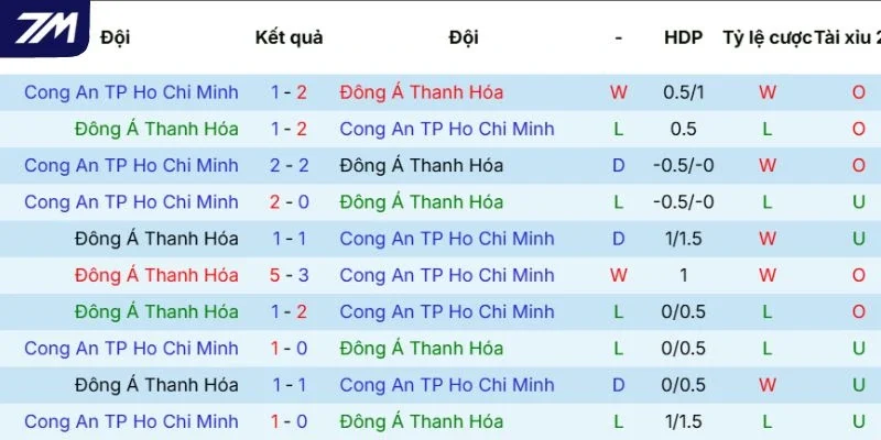 Kết quả các lần gặp nhau trước đó