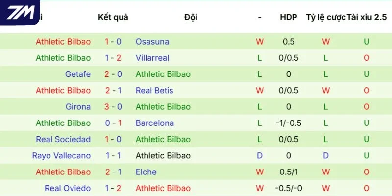 Kết quả ra sân của Athletic Club