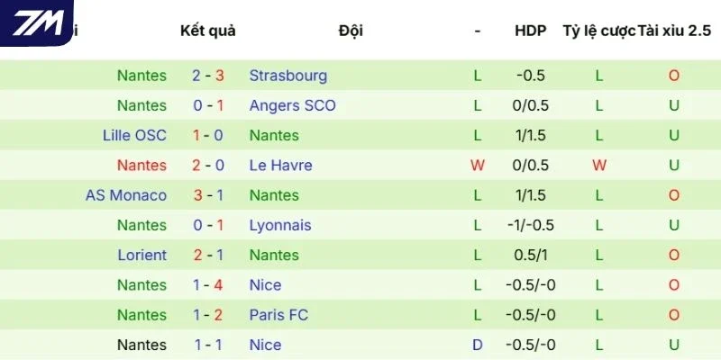 Kết quả ra sân gần đây của Nantes