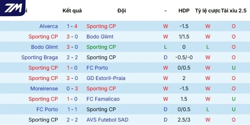 Kết quả ra sân gần đây của Sporting CP
