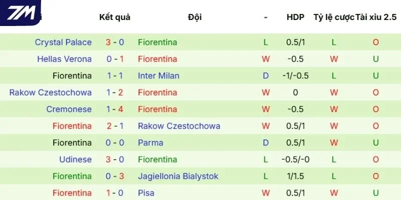 Kết quả thắng thua của Fiorentina