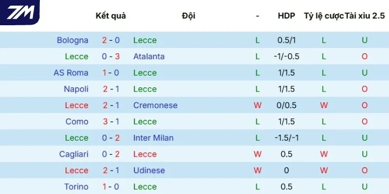 Thành tích so tài giữa Lecce và Fiorentina