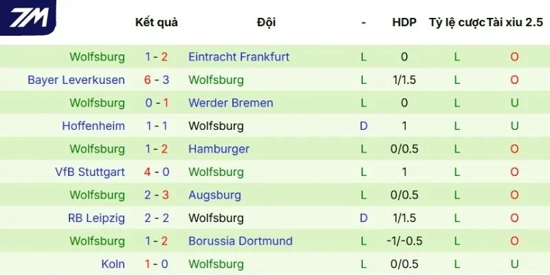Kết quả thi đấu mới nhất của Wolfsburg
