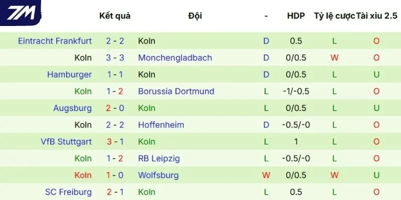 Kết quả tranh tài mới nhất của Köln
