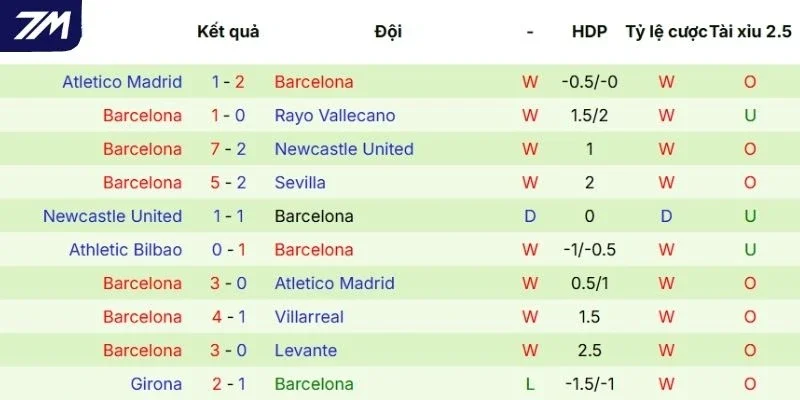 Màn thể hiện gần đây của Barcelona