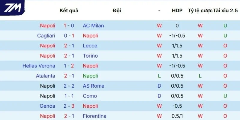 Màn trình diễn của Napoli