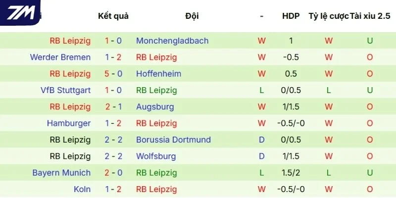Màn trình diễn gần đây của RB Leipzig