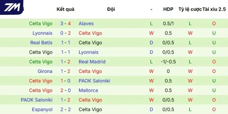 Màn trình diễn mới nhất của Celta de Vigo