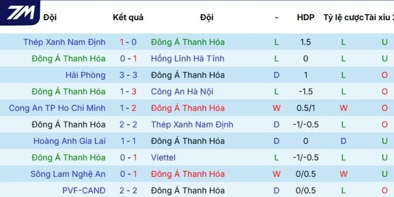 Những kết quả mới nhất của Thanh Hóa