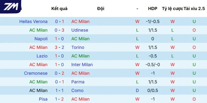 Phong độ AC Milan
