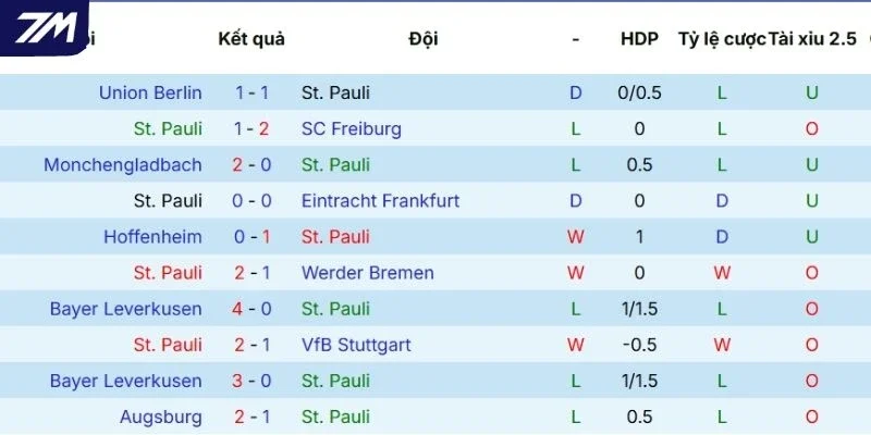 Phong độ ra sân của St. Pauli