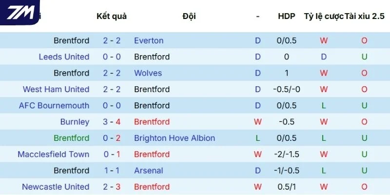 Màn trình diễn gần đây của Brentford