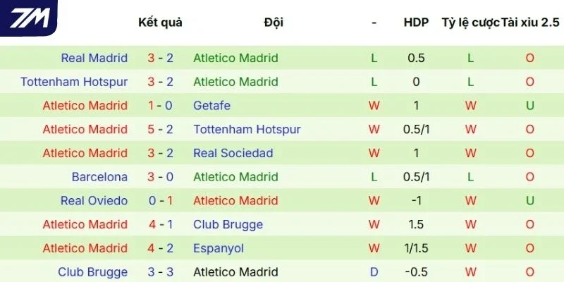 Thành tích ra sân của Atlético Madrid