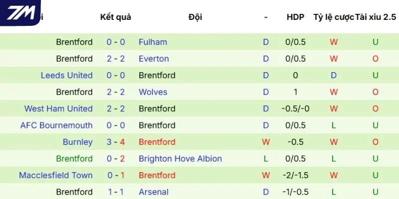Thành tích Brentford ra sân