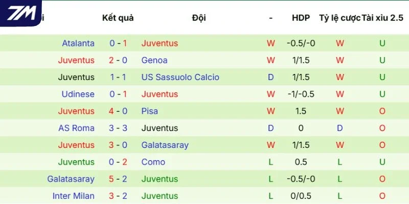 Thành tích của Juventus