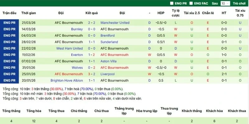 Chuỗi kết quả gần nhất của Bournemouth