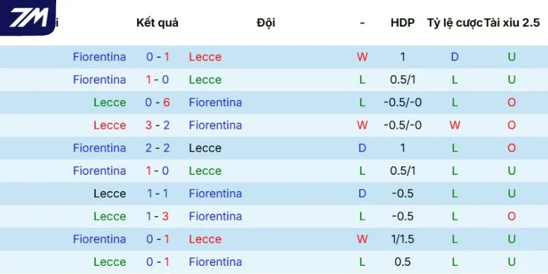 Kết quả thắng thua của Lecce