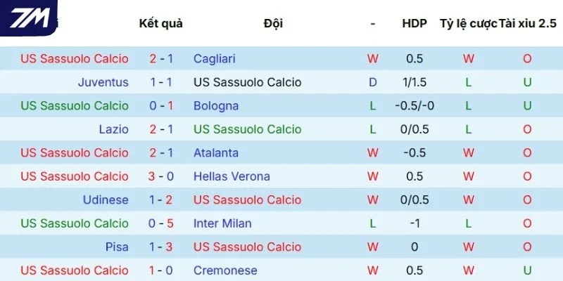 Thành tích thể hiện của Sassuolo thời gian qua
