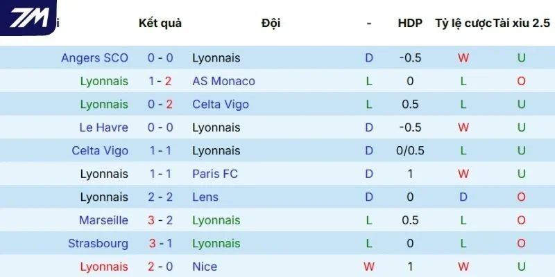 Thành tích thi đấu của Lyonnais