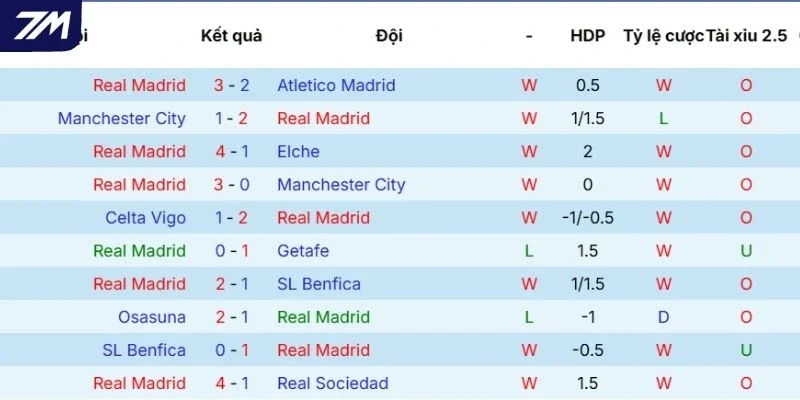 Thành tích thi đấu gần đây của Real Madrid