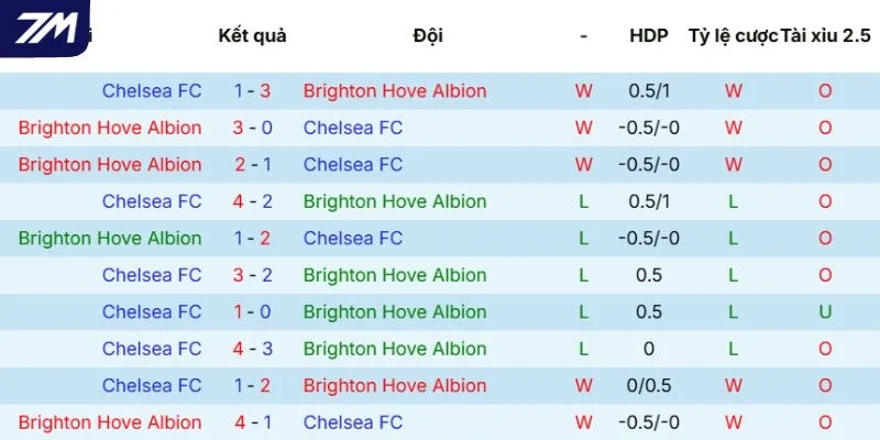 Thống kê chạm trán Brighton vs Chelsea