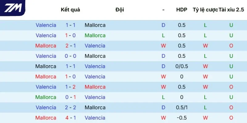 Thống kê đối đầu Mallorca vs Valencia