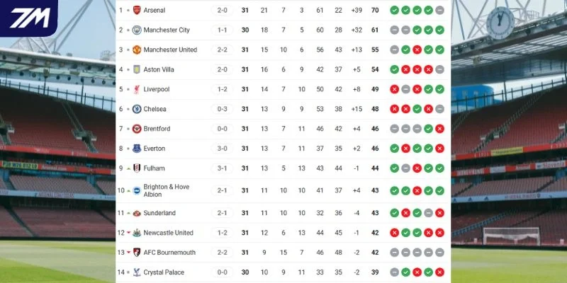 Thứ bậc của Arsenal và Bournemouth