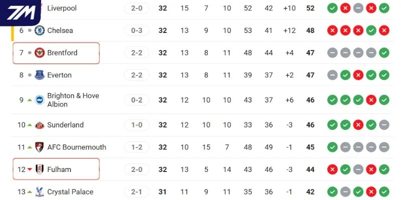 Thứ hạng Brentford vs Fulham tại giải đấu