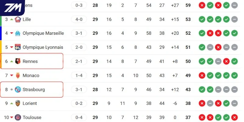 Thứ hạng hai đội tại Ligue 1