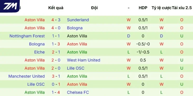 Thực lực của Aston Villa