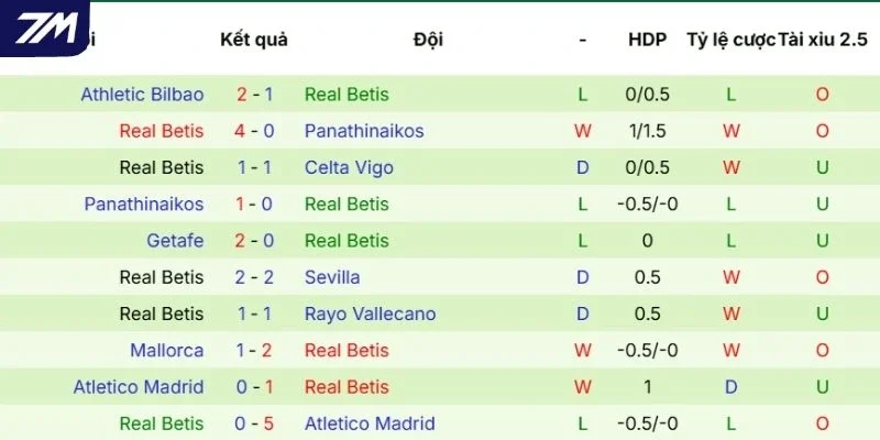 Tình hình thi đấu gần đây của Real Betis