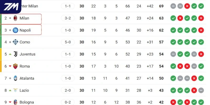 Vị thế hiện tại của hai đội tại Serie A