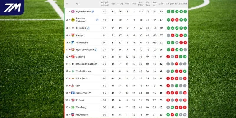 Vị trí của Bayern vs Heidenheim tại giải 