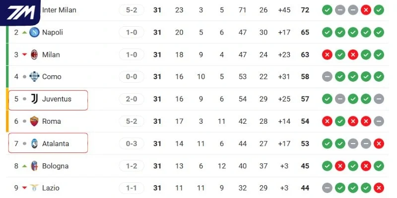 Vị trí hiện tại trên bảng xếp hạng Serie A