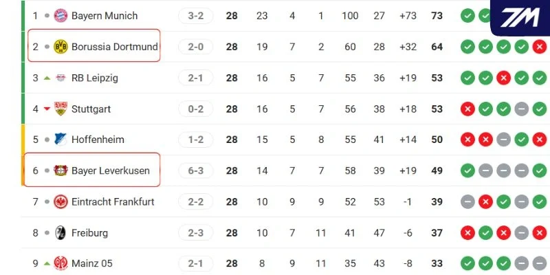 Xếp hạng của Dortmund vs Leverkusen