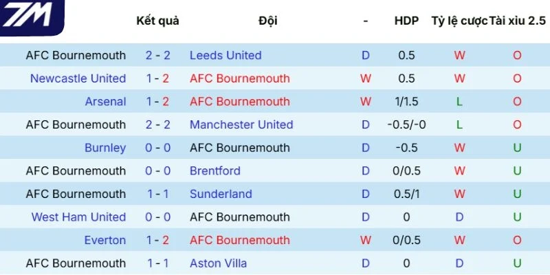 Thành tích ra sân của AFC Bournemouth mới đây