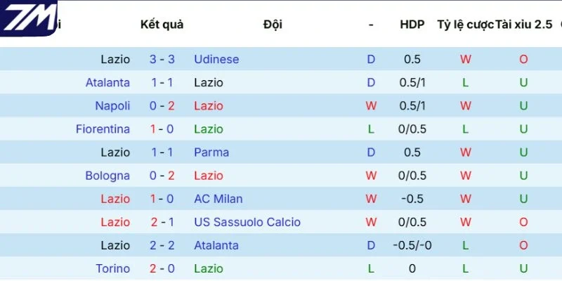 Dữ liệu ra sân mới đây Lazio