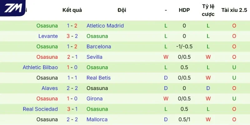 Các màn thể hiện của Osasuna mới nhất
