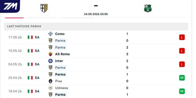 Cán cân thành tích của Parma và Sassuolo