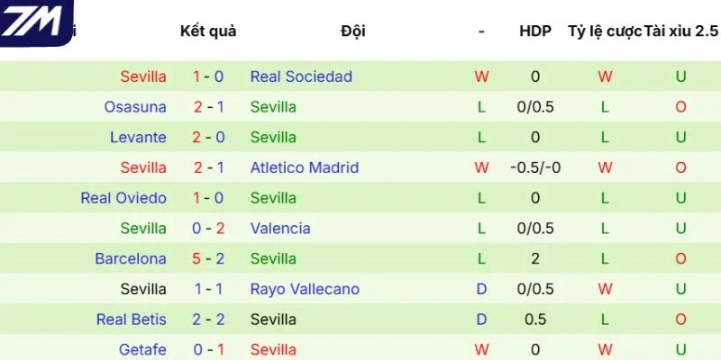 Phong độ gần đây của Sevilla