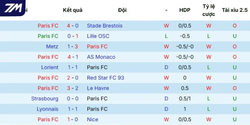 Chuỗi kết quả gần đây của Paris FC