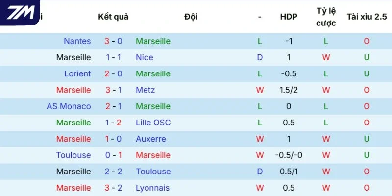 Dấu ấn ra sân của Olympique Marseille