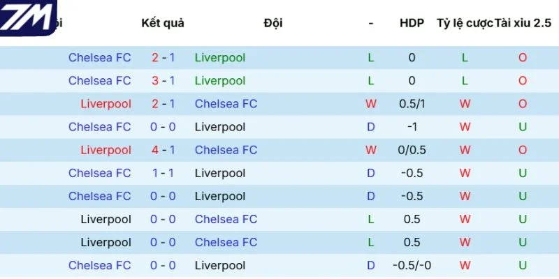 Kết quả tranh tài giữa Liverpool vs Chelsea