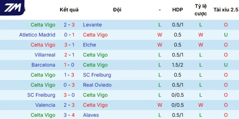 Diễn biến phong độ của Celta Vigo