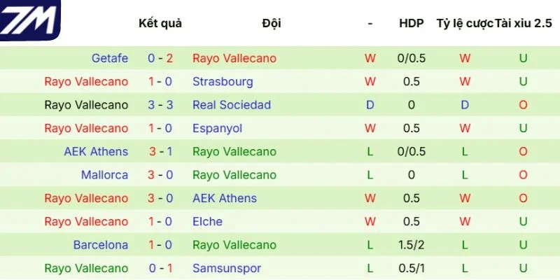 Kết quả thi đấu của Vallecano