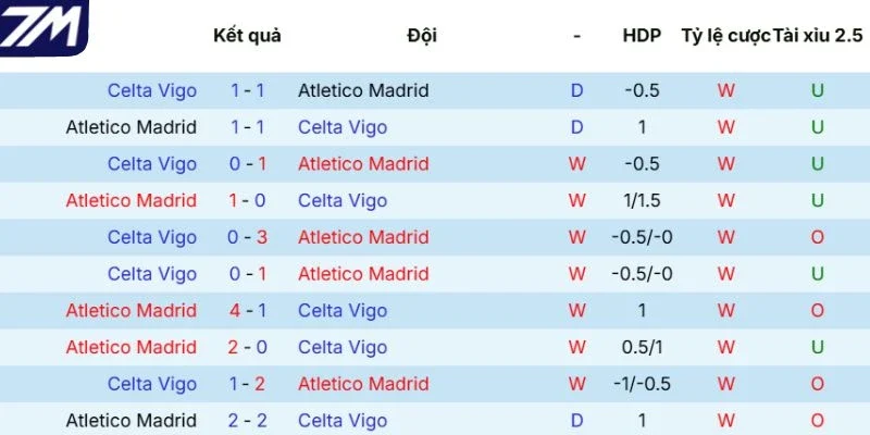 Kết quả đối đầu giữa Atlético de Madrid vs Celta de Vigo