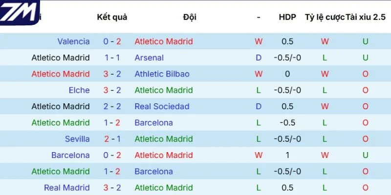 Kết quả 5 lần thi đấu gần nhất của Atlético de Madrid