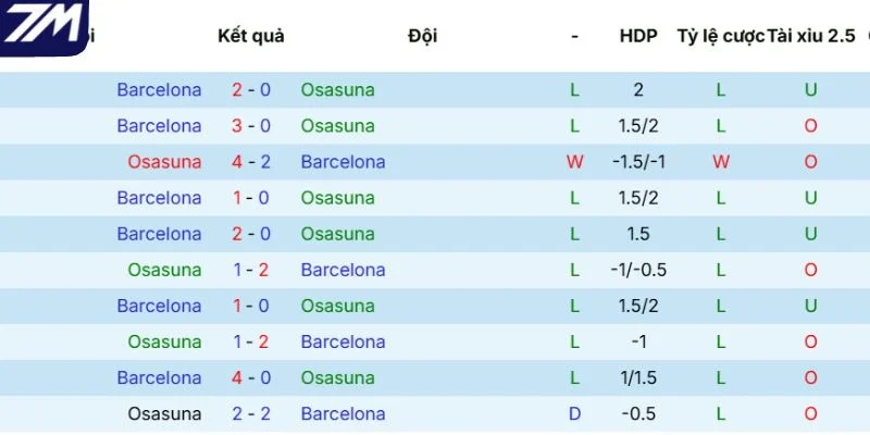 Kết quả đối đầu giữa Osasuna vs Barcelona