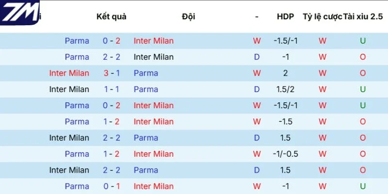 Kết quả các lần gặp mặt trước giữa Inter Milan vs Parma